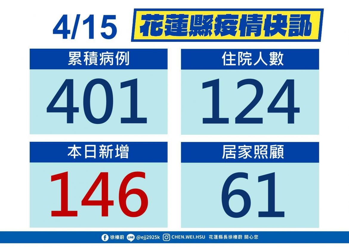 花蓮今日確診146例創新高 列入高風險區域