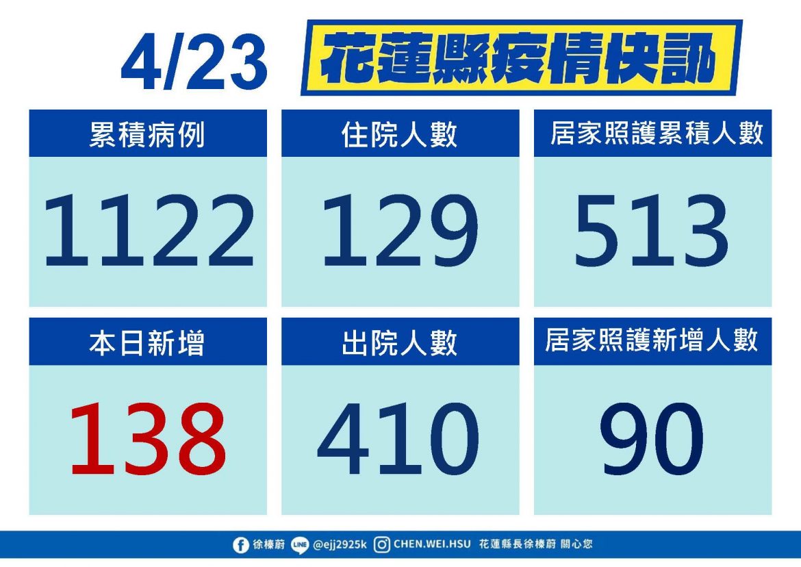 花蓮新增138例確診個案 吉安黃昏市場24日至26日休市3日