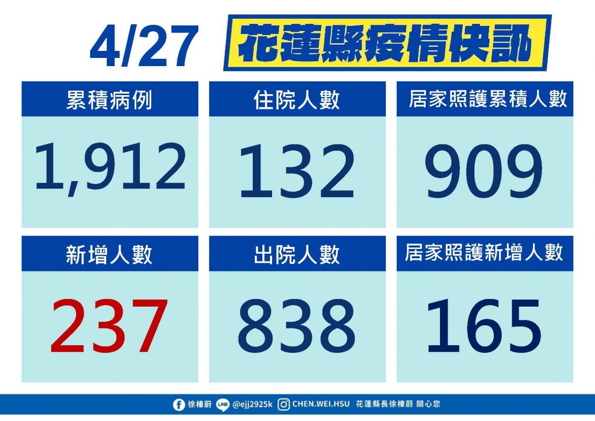 花蓮縣新增237例確診個案 明起實施家用快篩實名制