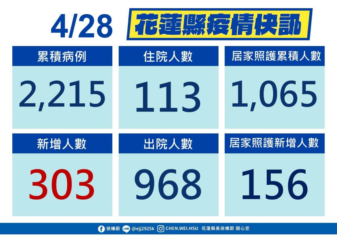 花蓮縣新增303例確診案例 縣府鼓勵下載臺灣社交距離APP自我防護