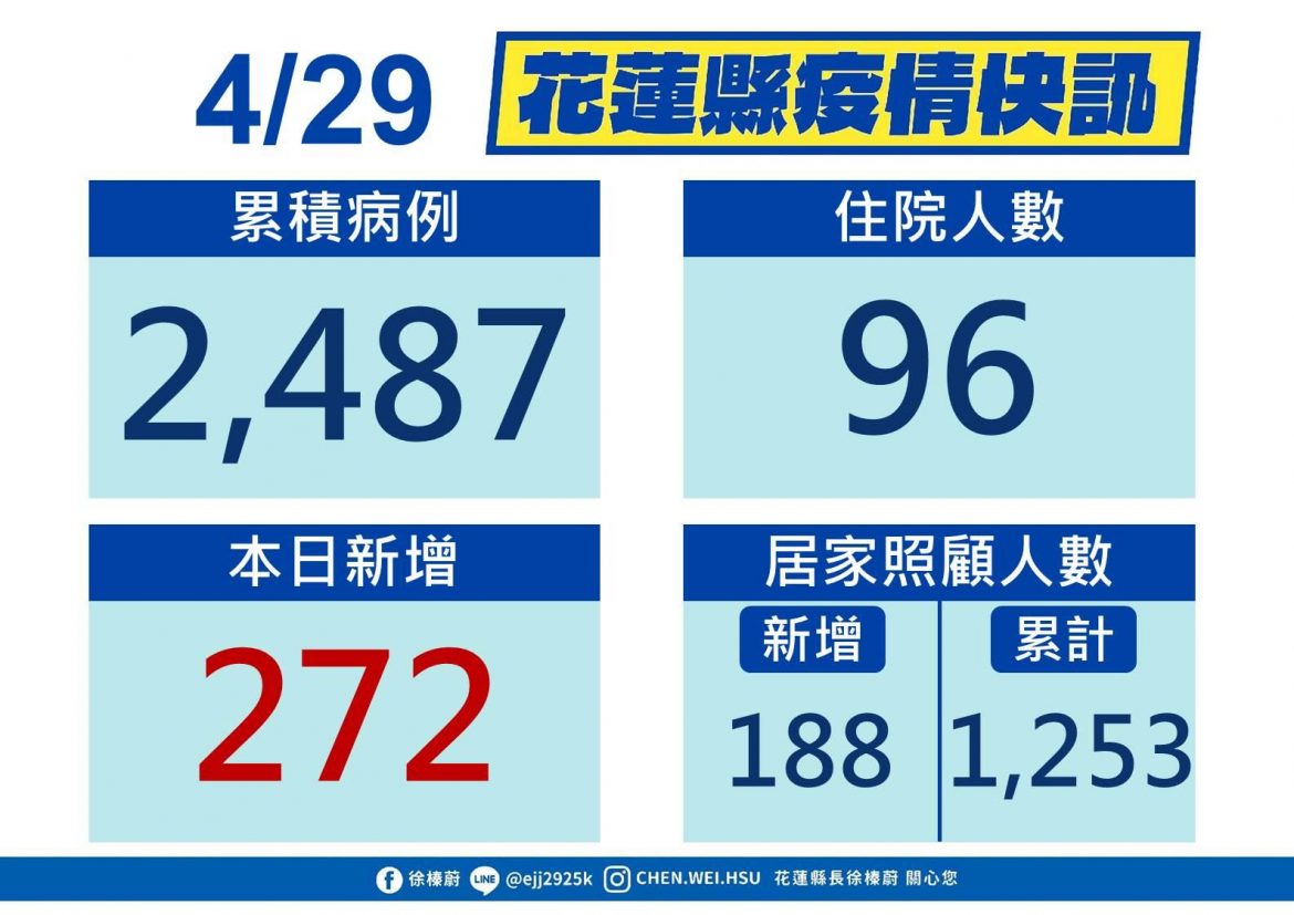 花蓮縣新增272例確診案例 社區篩檢站將轉型成「家用快篩陽性PCR採檢站」