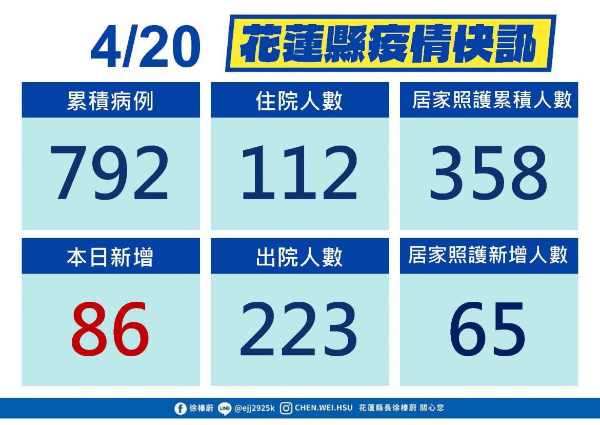花蓮新增86例確診 縣府說明申辦防疫補償金資格