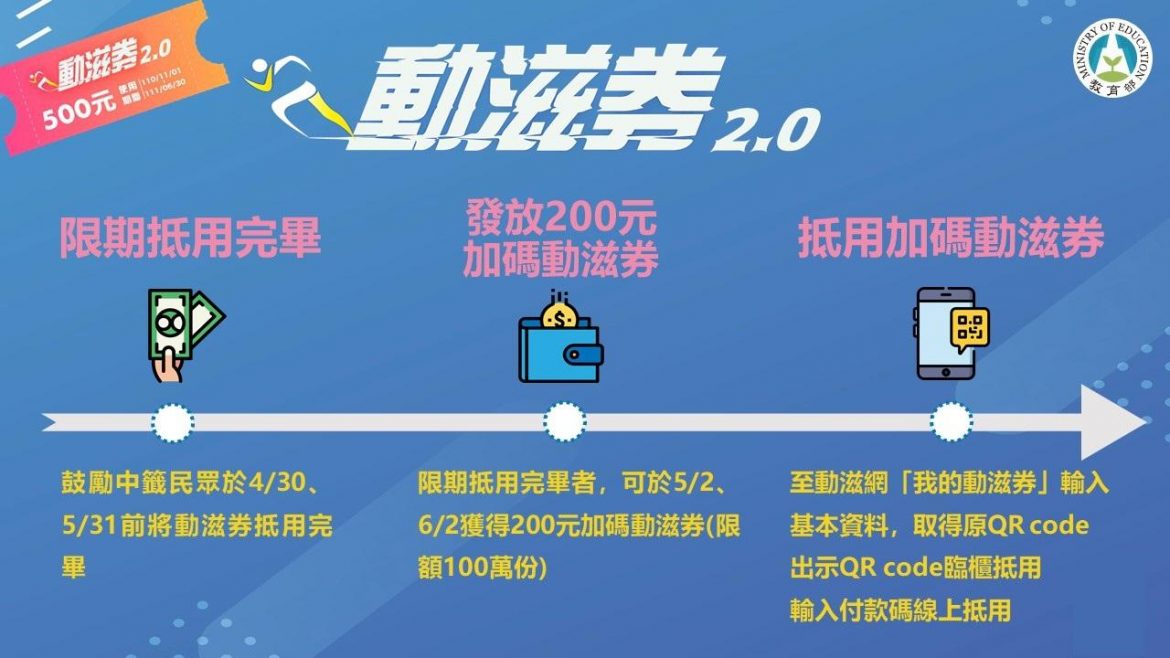 動滋券限期抵用完畢 體育署再加碼兩百