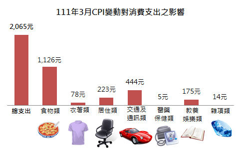 新北市3月份消費者物價指數持續漲