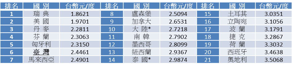 台灣工業電價相較世界確實較低