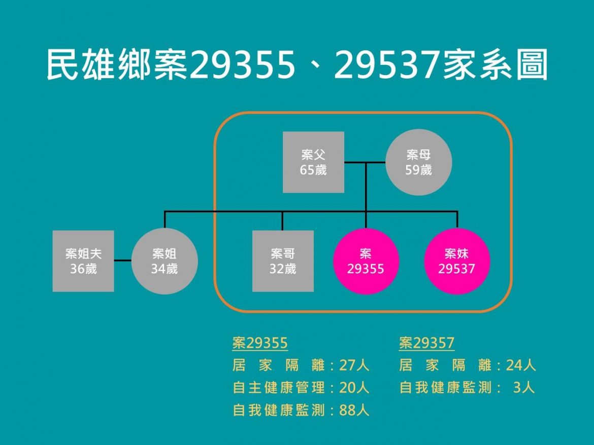嘉縣今公布3確診　翁章梁：鼓勵長輩盡速完成3劑疫苗接種
