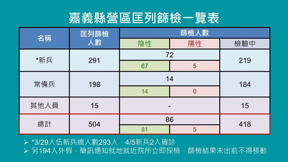 營區新兵7確診　嘉義縣入營啟動全面防疫