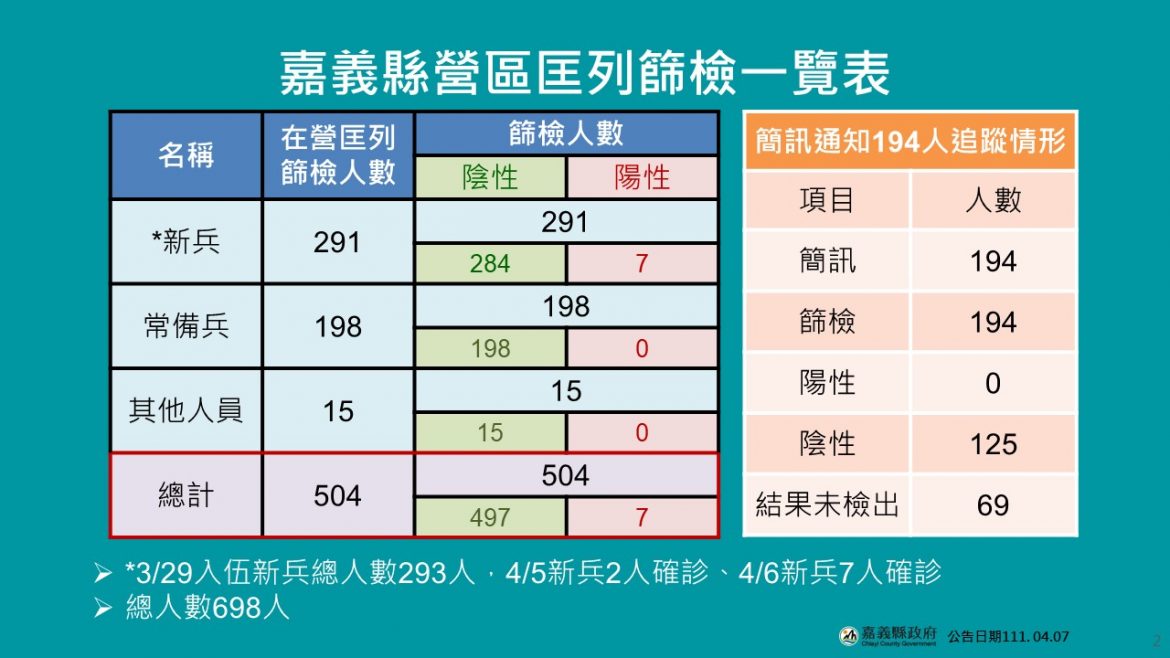 嘉義縣今(7日)公布8位確診案例　7例營區新兵、1例中正大學生