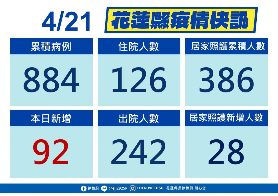 花蓮新增92例確診 校外教學與畢業旅行持續緩辦