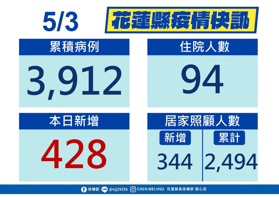 花蓮新增428例確診  縣府籲請落實自主回報疫調作業