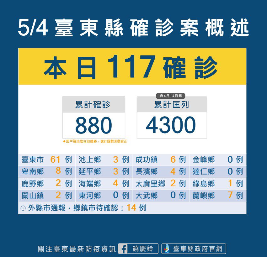 台東4日新增確診117例  老人養護機構群聚案計63人確診