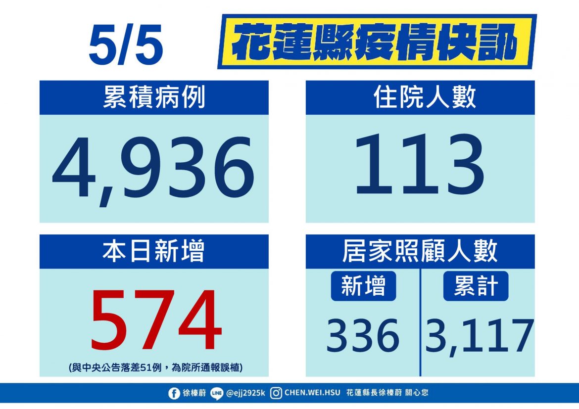 花蓮新增574例確診 兒童青少年V-Watch上線協助注射後續