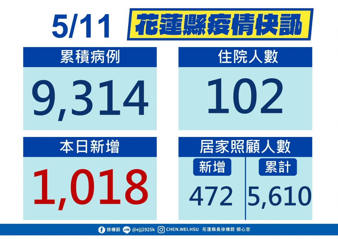 花蓮縣新增1,018例確診個案 欲請假者可申請數位新冠病毒健康證明