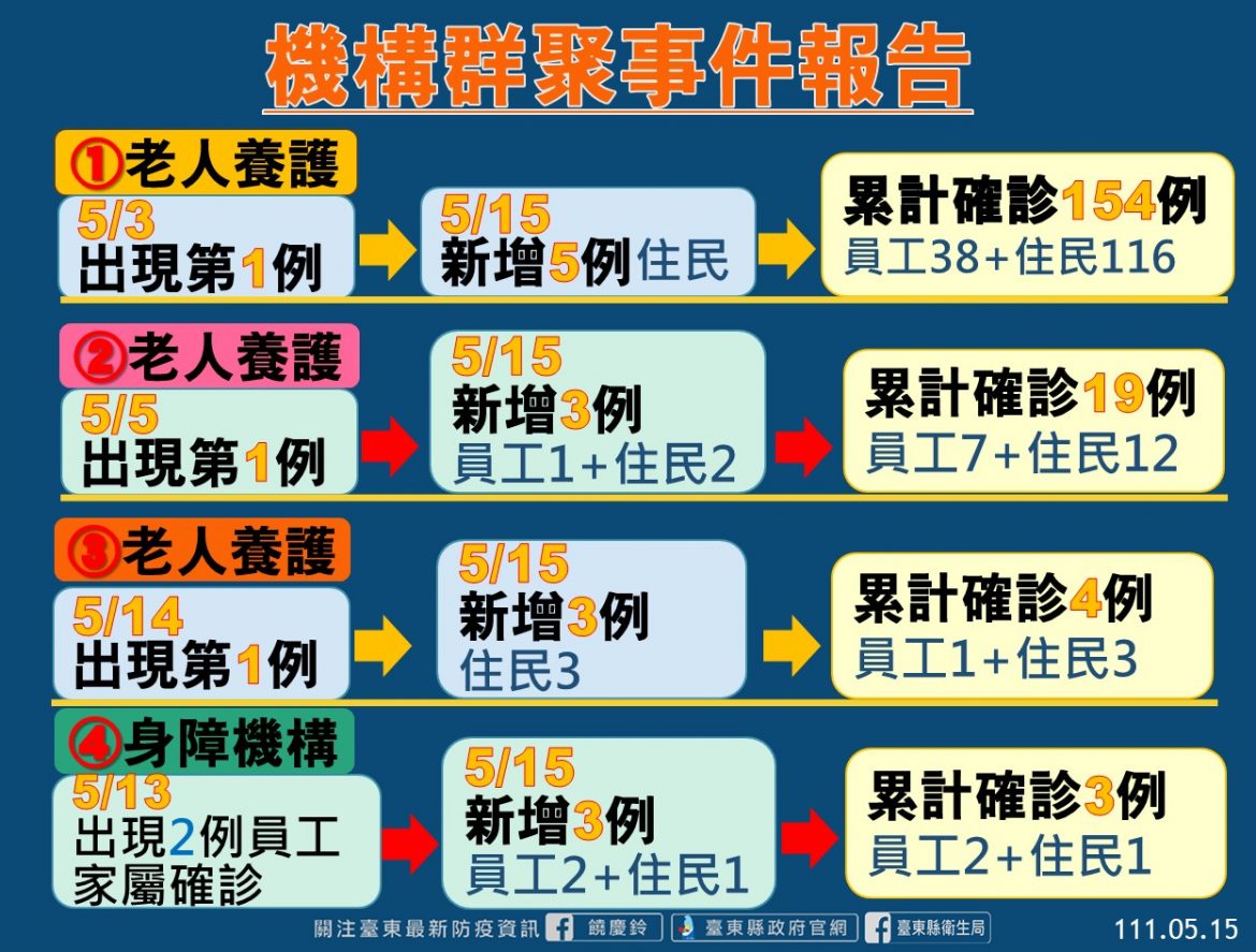 台東縣再傳新冠肺炎機構群聚感染  五月迄今第四起