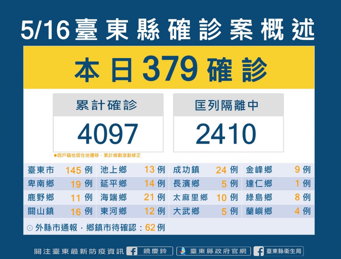 台東16日新增新冠肺炎確診379例  疫苗第四劑開打全縣285人符合接種資格