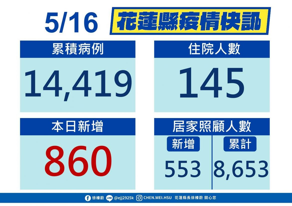 花蓮縣新增確診860例 17日起修正確診者同住家人採行「0+7」措施