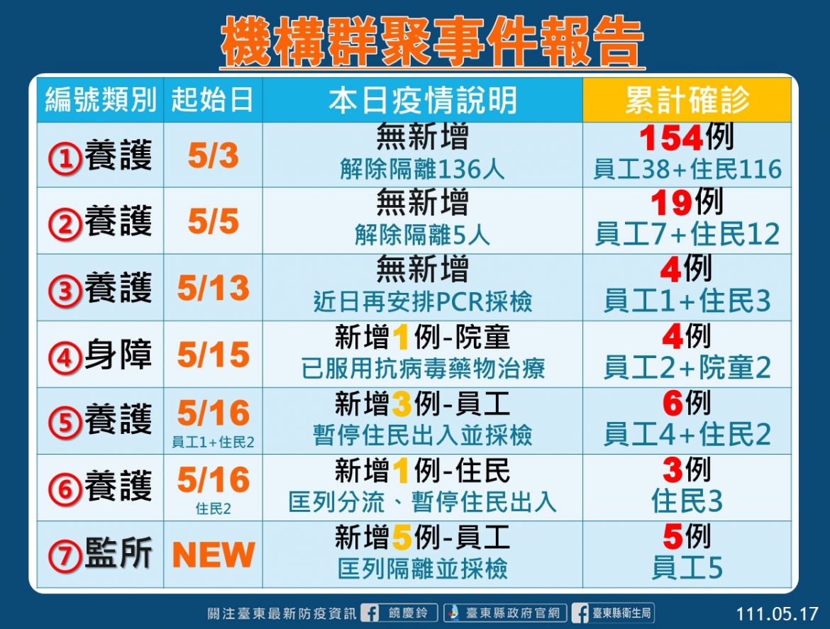 台東群聚感染續增三處包括一處矯正機關  全縣新增確診405例