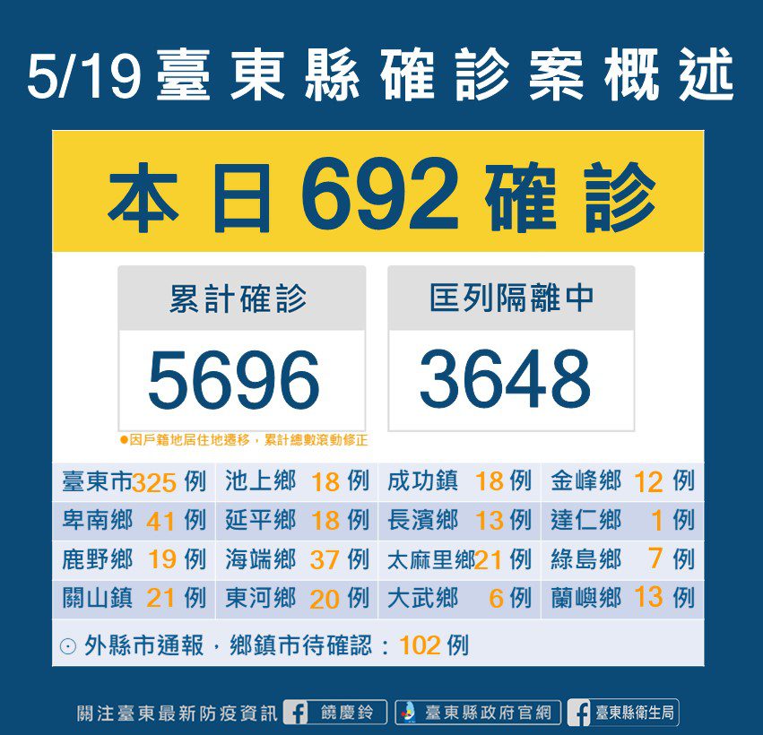 台東新冠肺炎確診新增692例  機構群聚感染持續監控