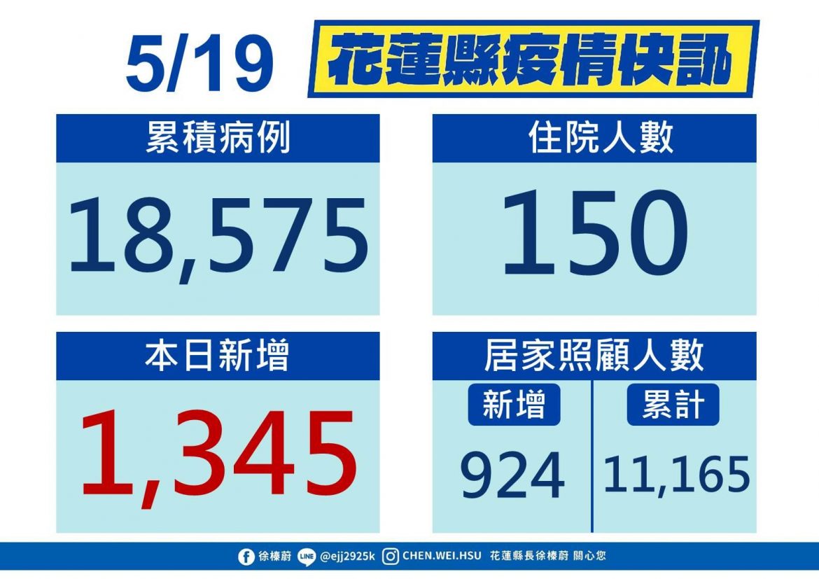 花蓮縣新增1,345例確診個案  徐榛蔚鼓勵鄉親接種疫苗提升覆蓋率