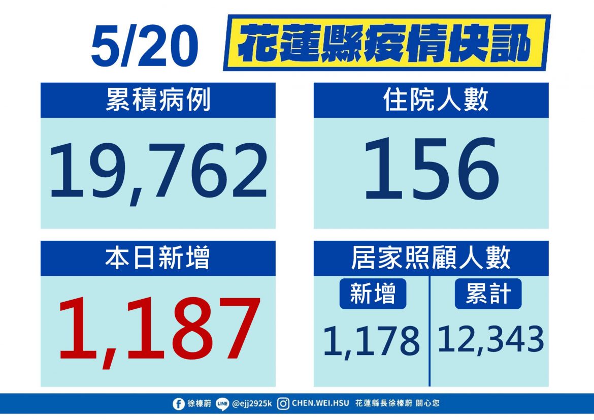 花蓮縣新增1,187例確診個案 5/23-5/27花蓮縣高中以下學校暫停實體課程