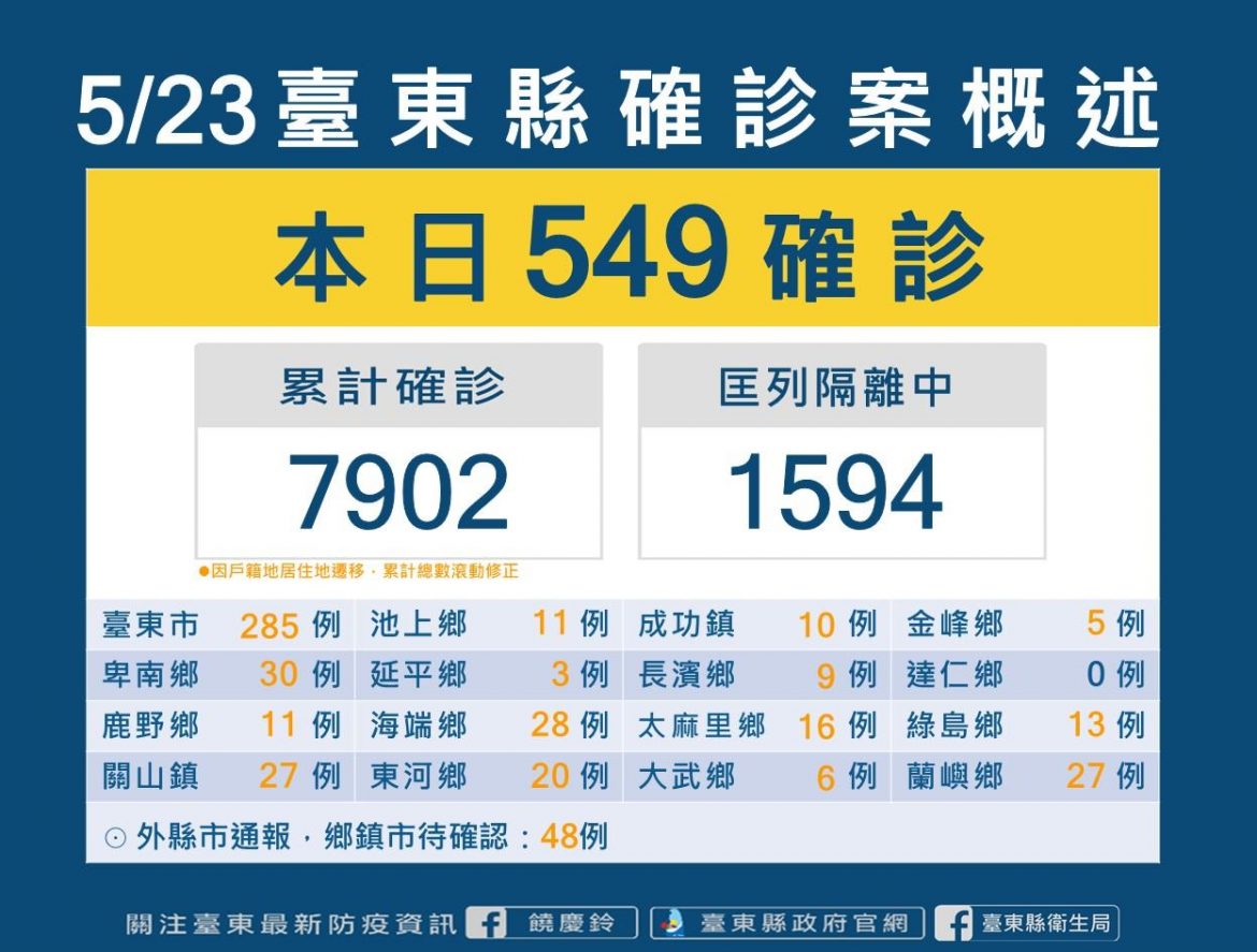 台東新增確診549例  即日起縣民快篩陽經醫師判讀即可判定確診
