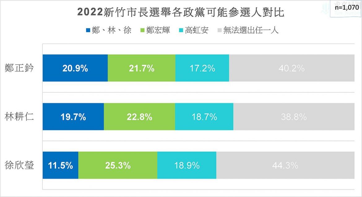 竹市藍營遲遲未提名？因鄭正鈐的年輕族群支持度大幅領先林耕仁?
