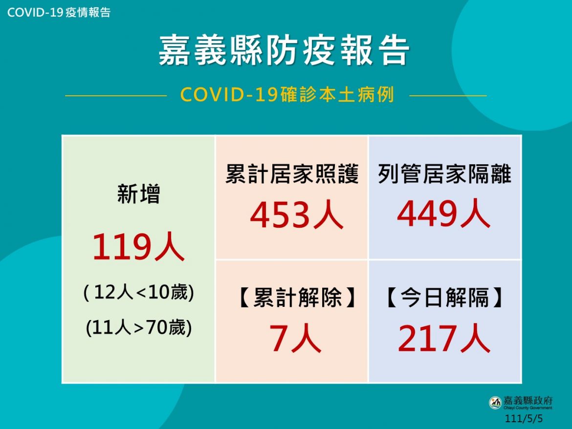 嘉義縣119人確診  翁章梁籲早打疫苗免重症