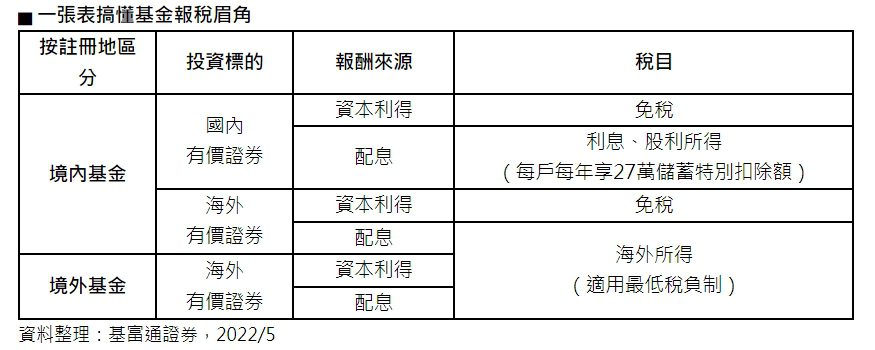 3大類基金投資人 留意稅務風險
