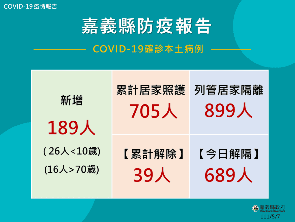 嘉義縣增189人確診  阿里山鄉快篩實名制今開賣