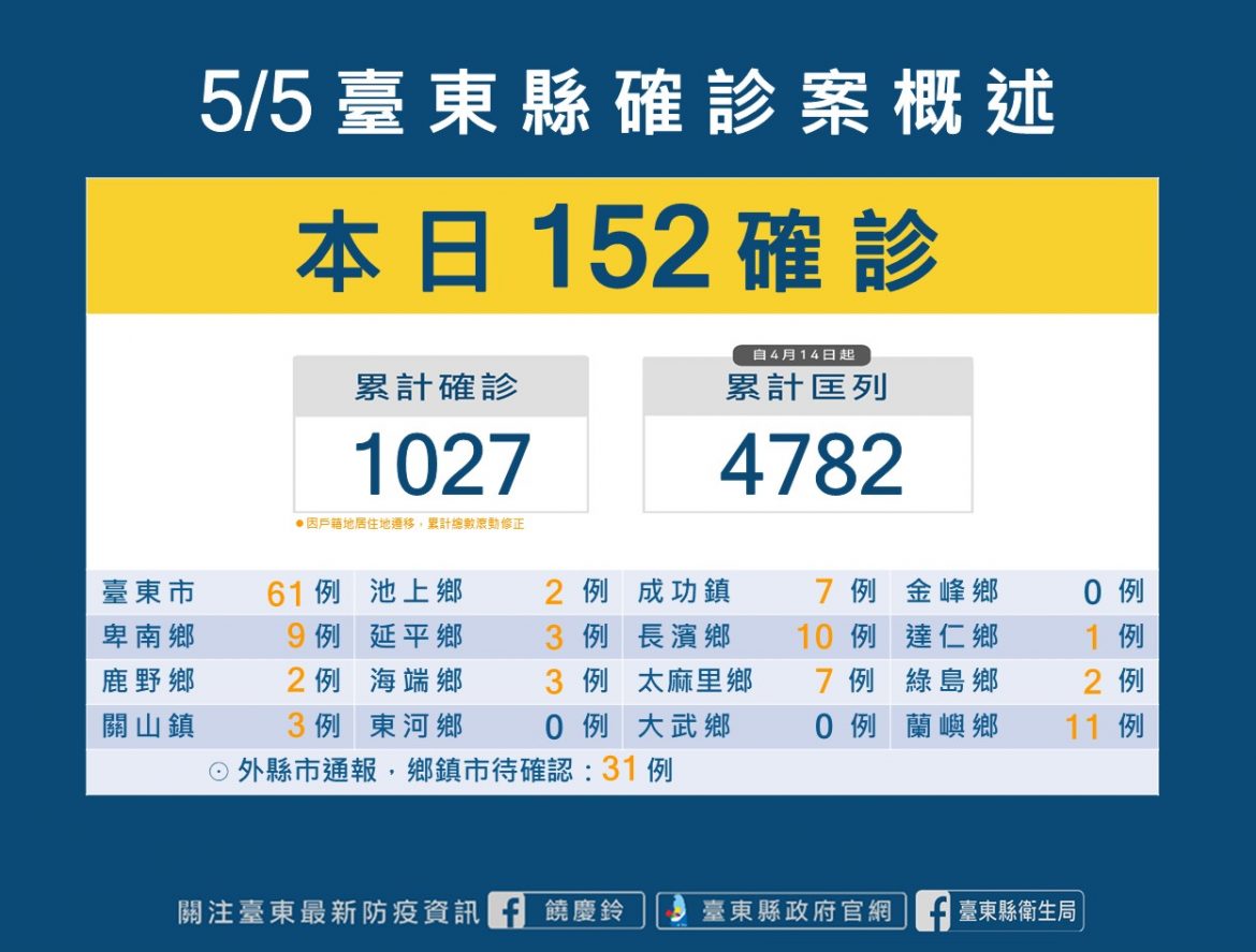 台東今日新增確診152例  養護機構群聚再增7確診