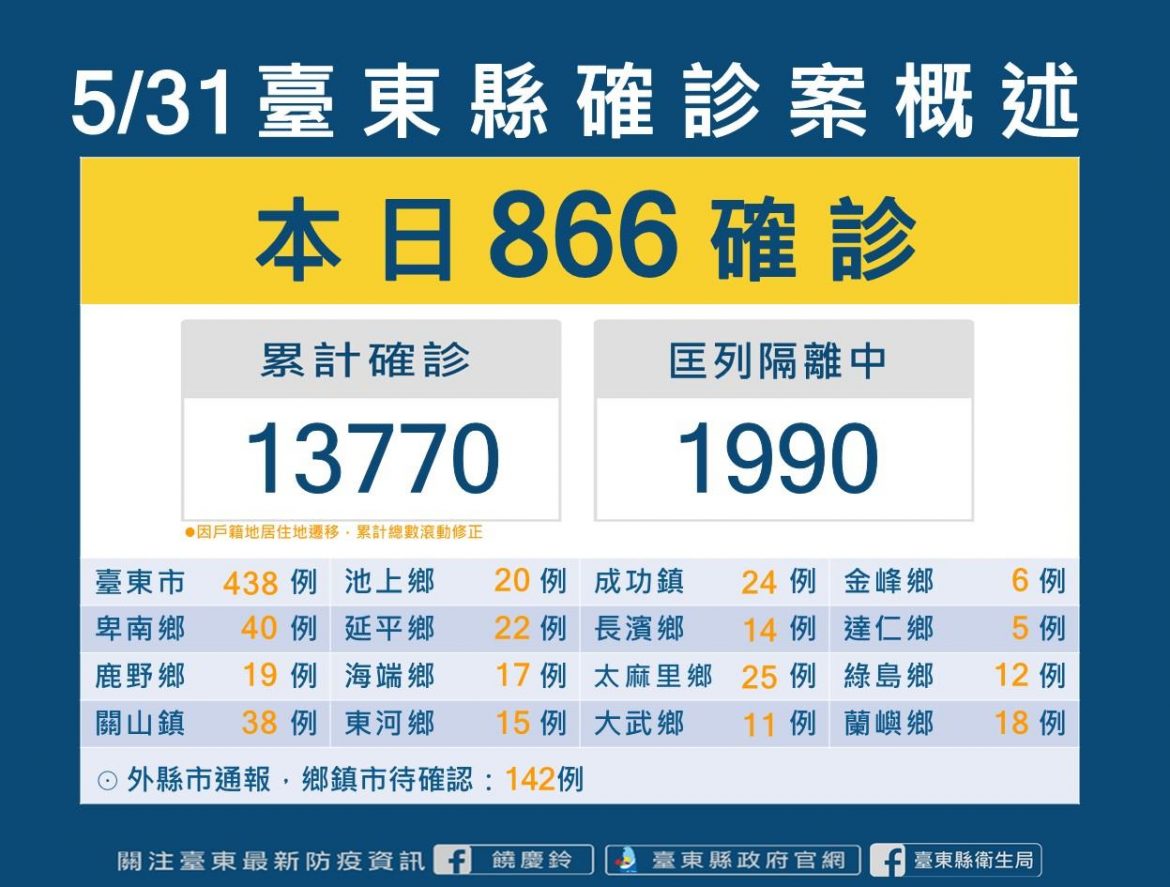 台東新冠肺炎確診新增866例   新增1兒少機構群聚