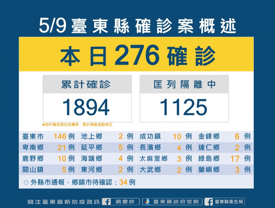 台東9日確診新增276例  養護機構確診再增16例