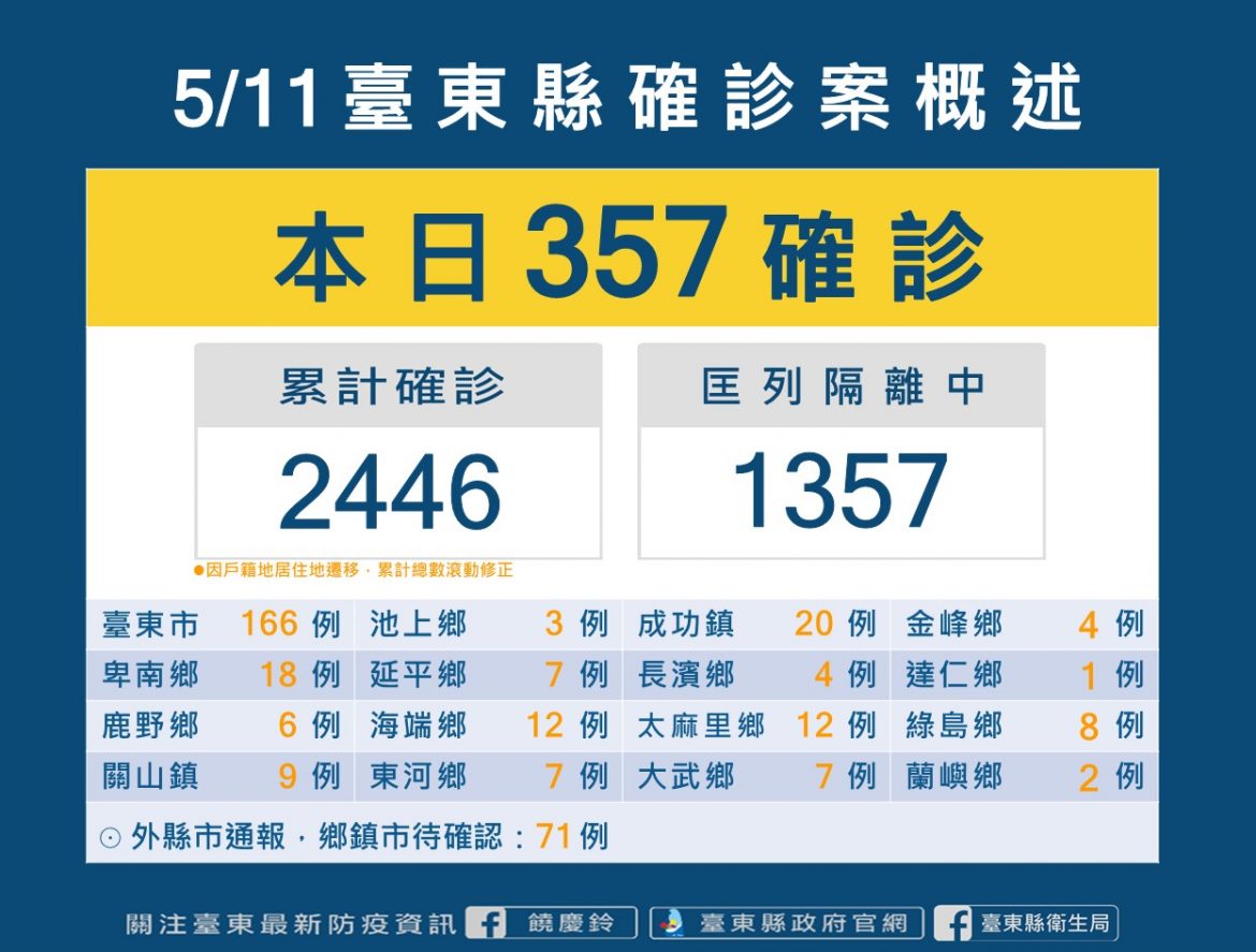 台東11日新增確診357例  新增一兒少機構群聚案