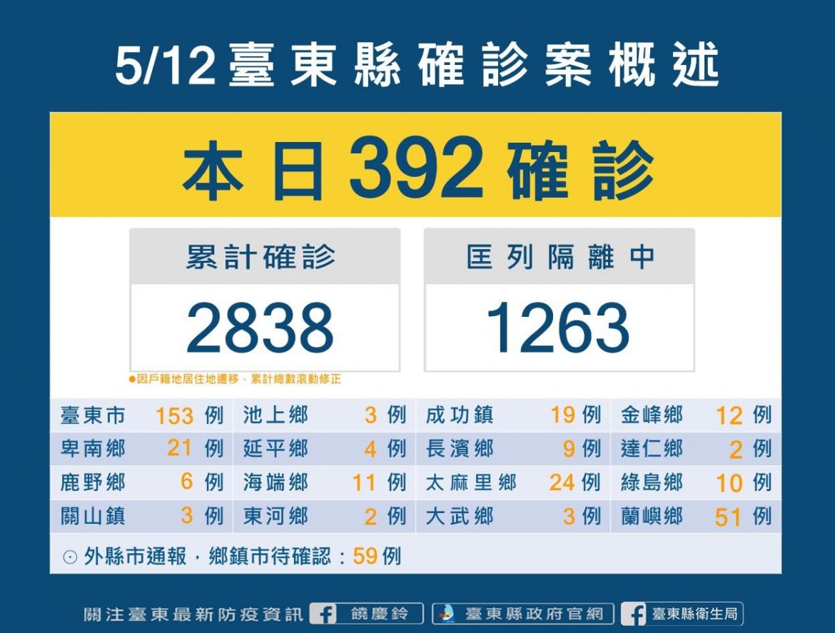 台東新冠肺炎確診12日新增392例  養護及兒少機構群聚新增1例