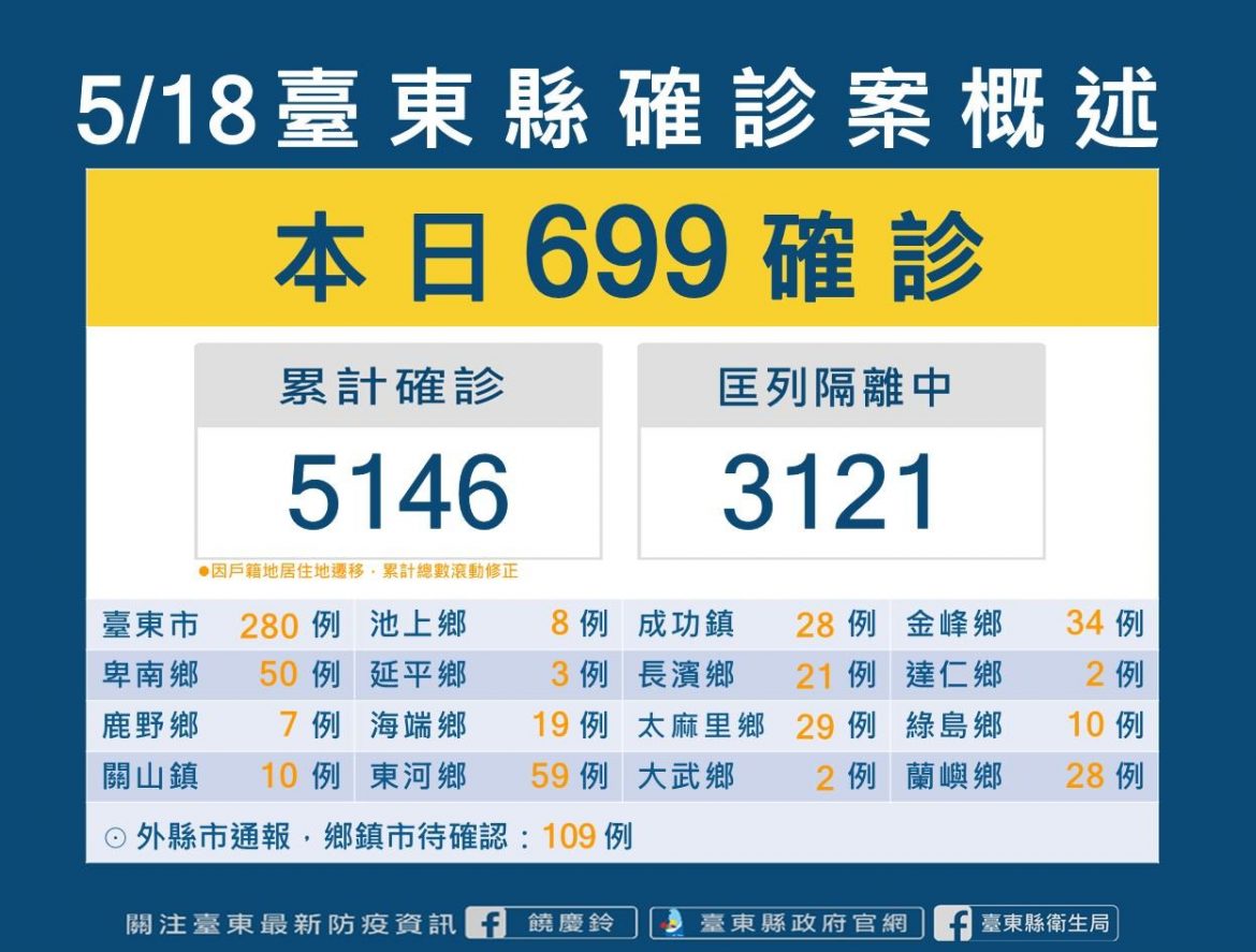 台東新冠肺炎確診新增699例  機構群聚案共七件衛生局續監控