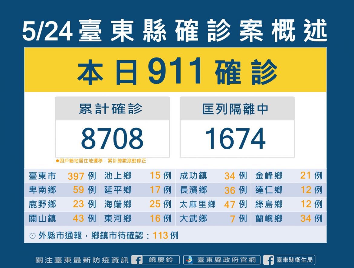 台東新冠肺炎機構群聚再增三起   全縣確診新增911例
