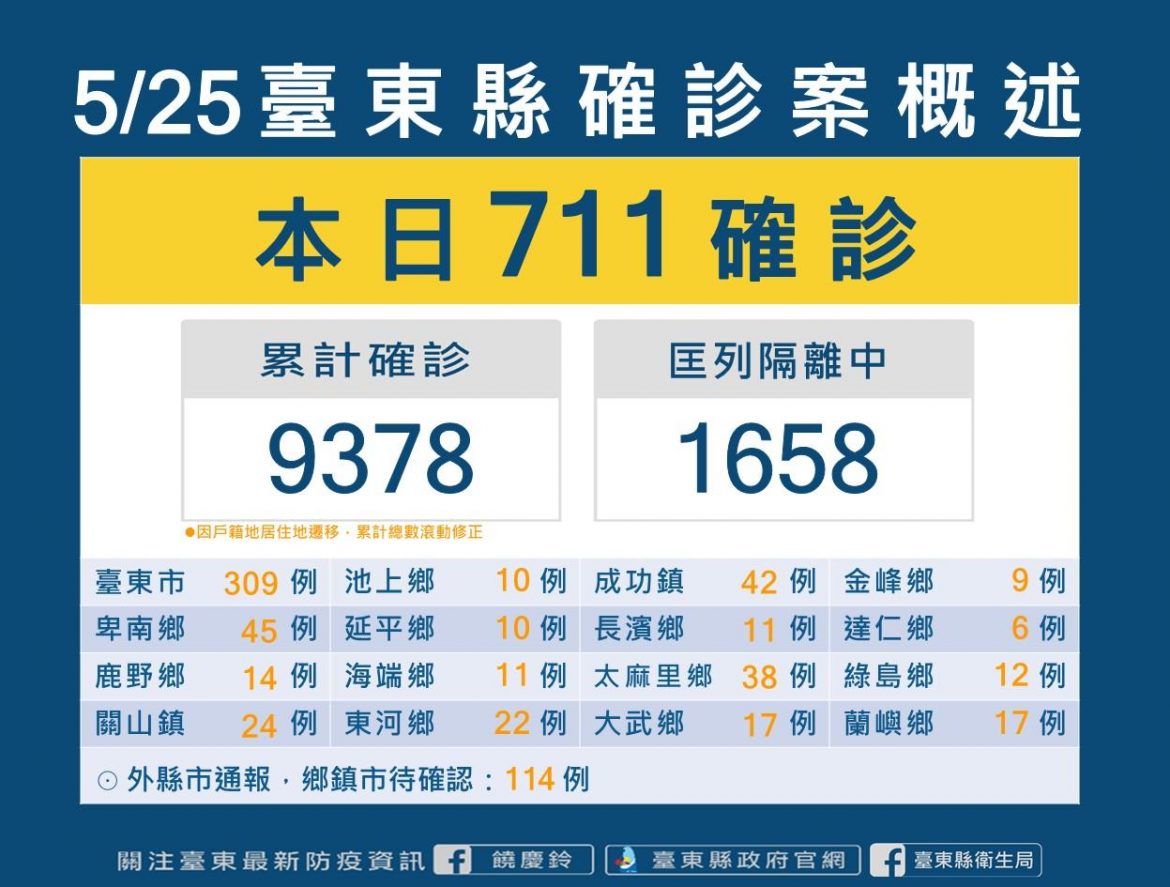 台東25日新增新冠肺炎確診711例　監所群聚再增兩起