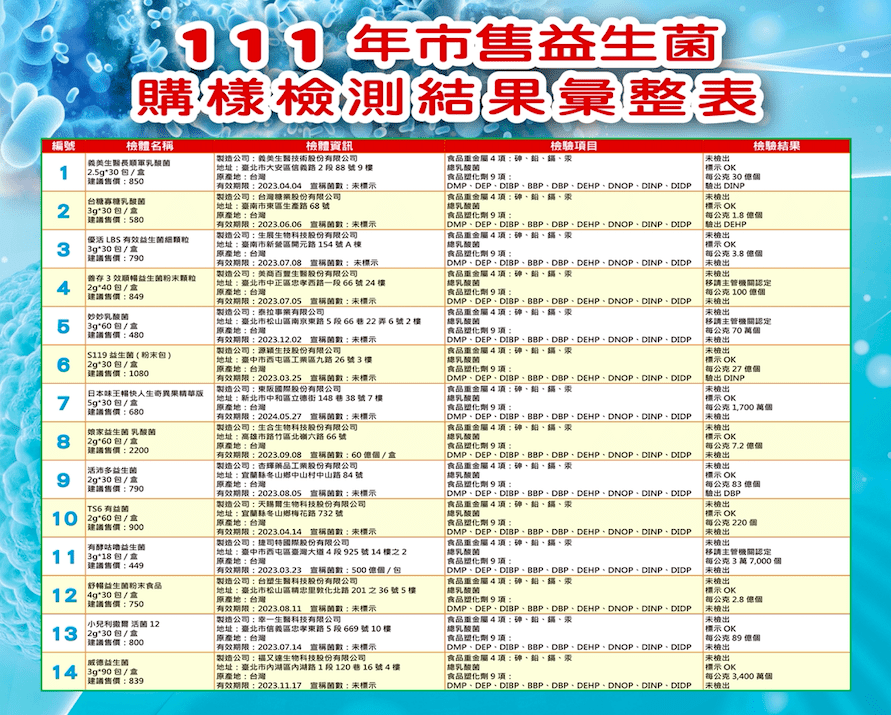 市售益生菌品牌眾多 消保官幫您檢驗把關