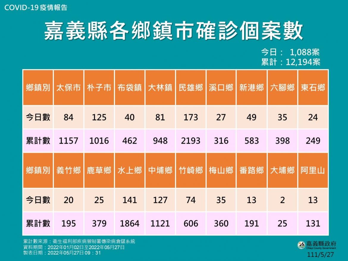 嘉義縣增1088人確診  兒童BNT周末12場次趕進度