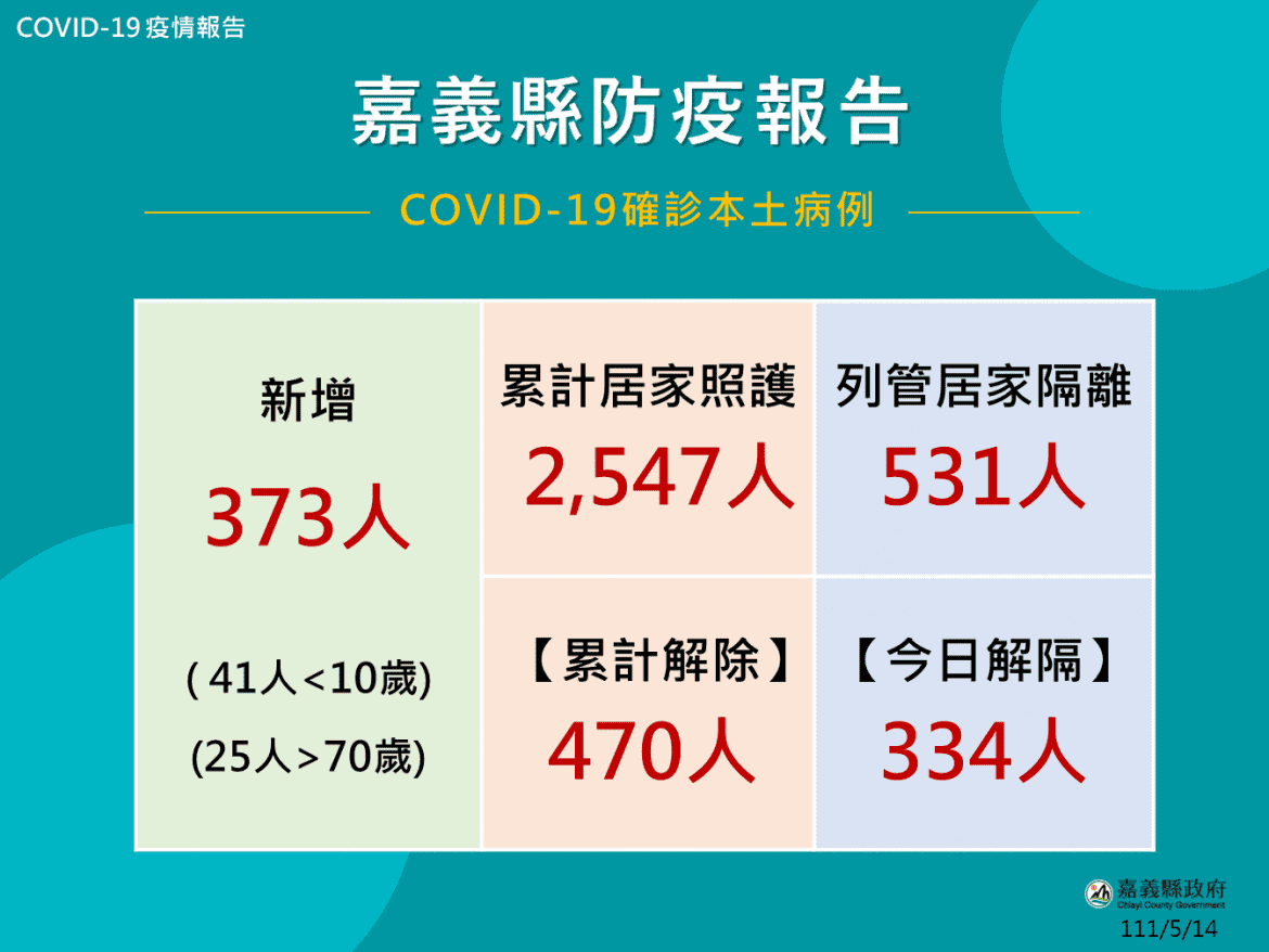 嘉義縣增373人確診  3+1行動醫療增加接種服務