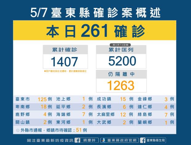 台東7日新增確診261例  養護機構再傳群聚染疫案例