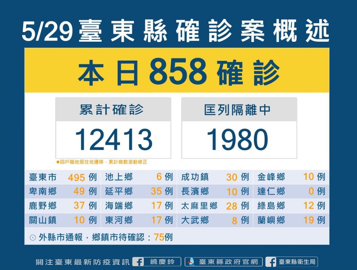 台東29日新冠肺炎確診858例   新增5例死亡個案