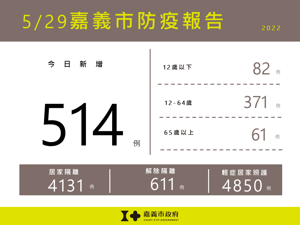 嘉義市新增514例確診  籲社區接種留給未入學兒童
