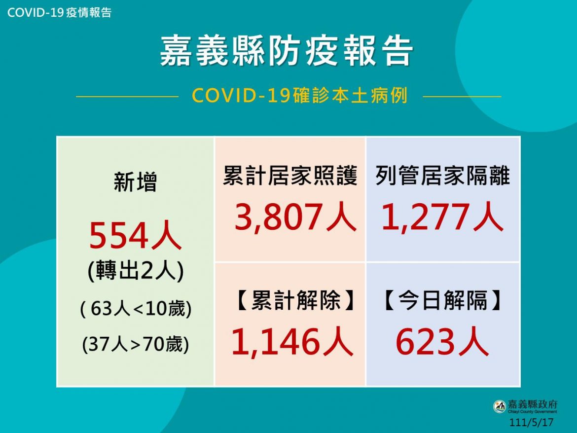 以篩帶隔0+7新制上路  嘉義縣提供3支快篩試劑