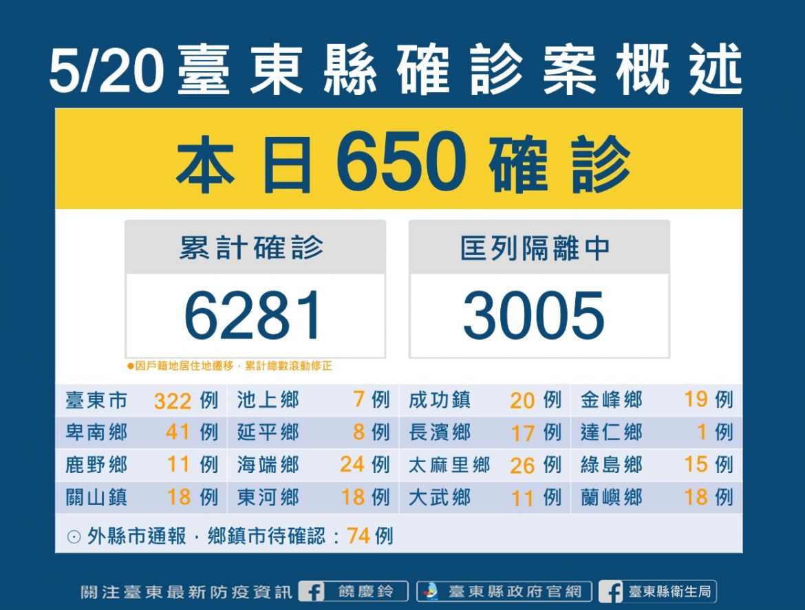 新冠肺炎疫情持續延燒  台東縣23日起高中以下暫停實體課程