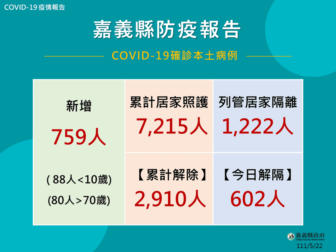 嘉縣兒童累積確診919人 衛生局提醒與病毒共存的戰爭 應注意6大警訊