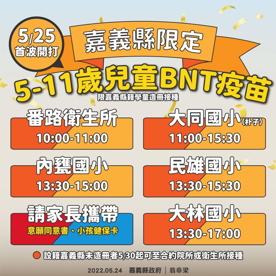 嘉縣確診人數持續升高  首波兒童BNT疫苗明開打