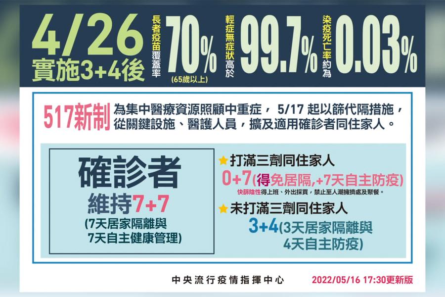 防疫措施再鬆綁  「0+7政策」今上路！