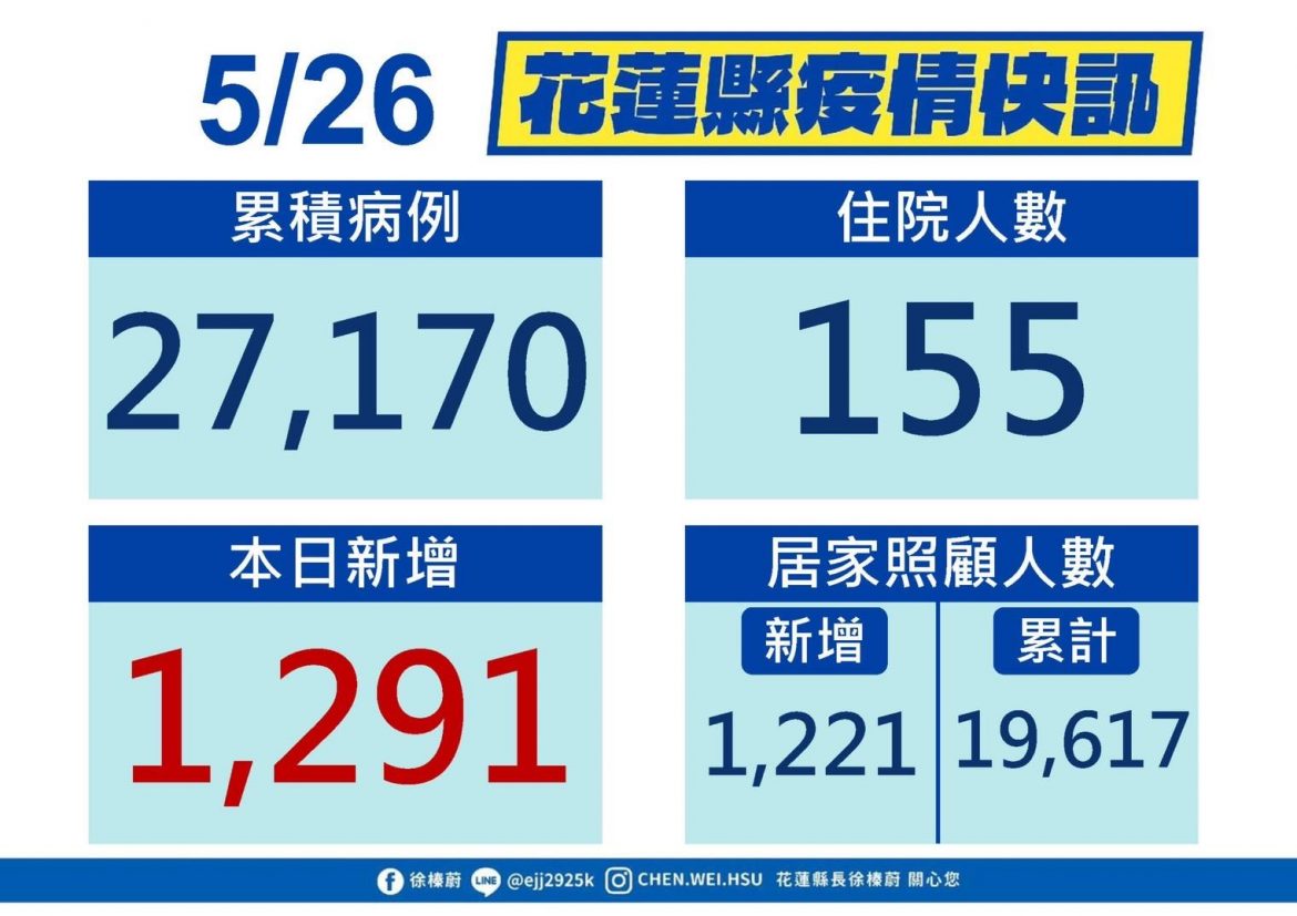 花蓮縣新增確診人數為1,291例 因應嚴峻情線上教學延至6月2日