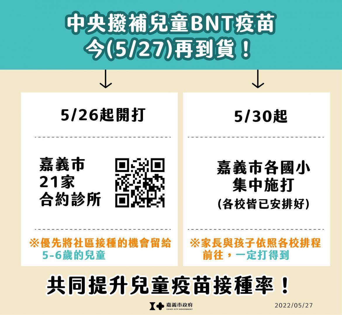 嘉義市今增554例確診  市府爭取兒童BNT增量獲同意